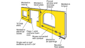 Structural Insulated Panel System